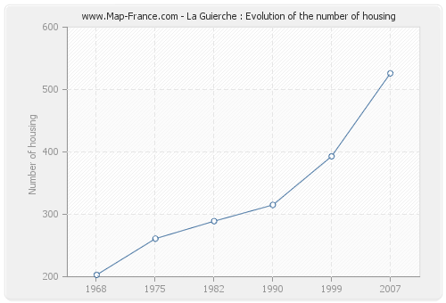 La Guierche : Evolution of the number of housing